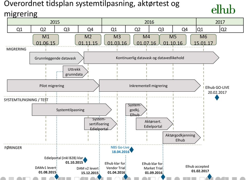 2015 Uttrekk grunndata Systemtilpasning Edielportal (inkl B2B) klar 01.10.2015 Systemsertifisering Edielportal DAM v2 levert 15.12.2015 NBS Go-Live 18.04.