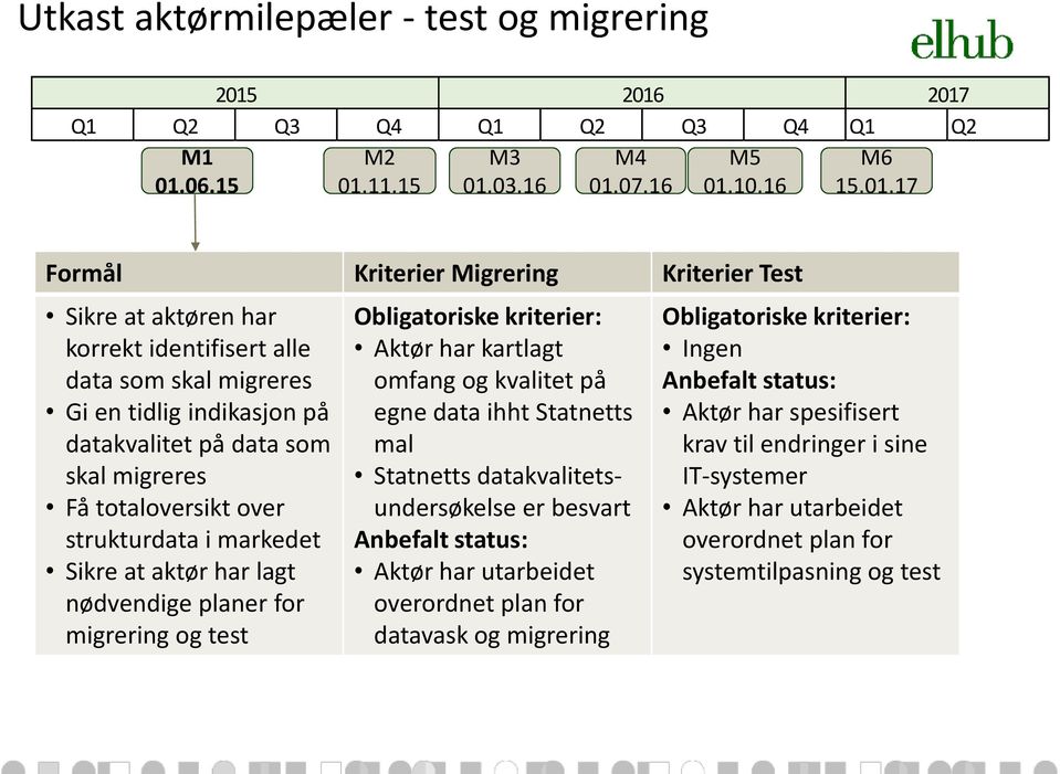 alle data som skal migreres Gi en tidlig indikasjon på datakvalitet på data som skal migreres Få totaloversikt over strukturdata i markedet Sikre at aktør har lagt nødvendige planer for migrering og