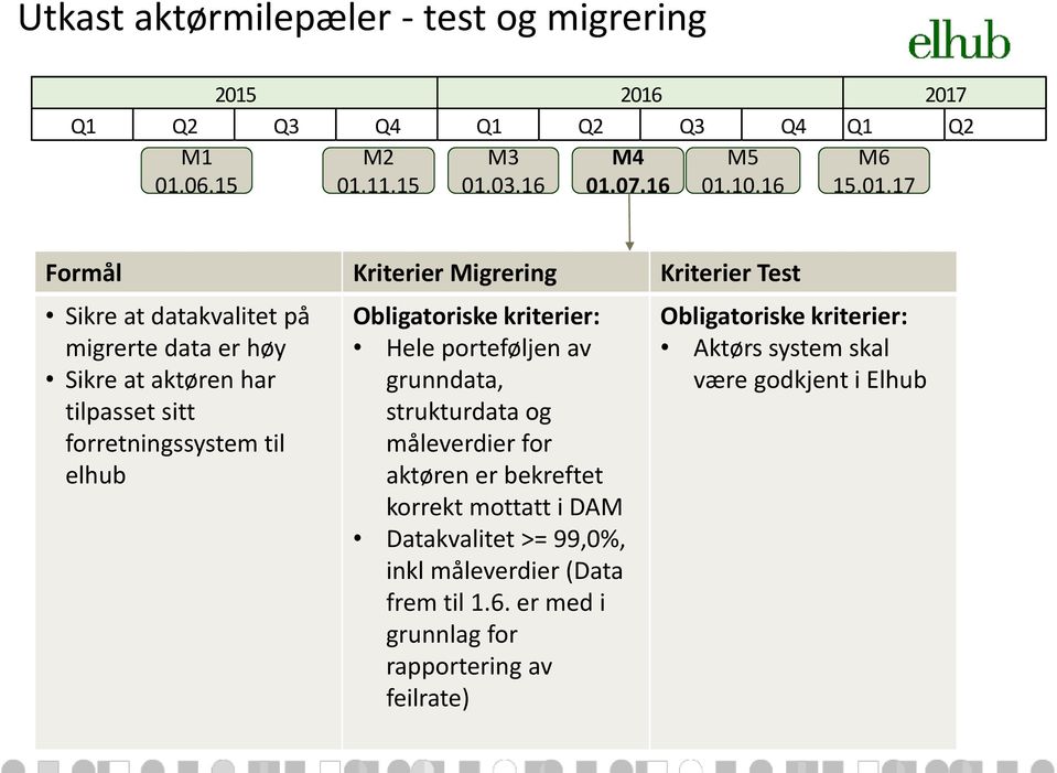 elhub Obligatoriske kriterier: Hele porteføljen av grunndata, strukturdata og måleverdier for aktøren er bekreftet korrekt mottatt i DAM Datakvalitet >=