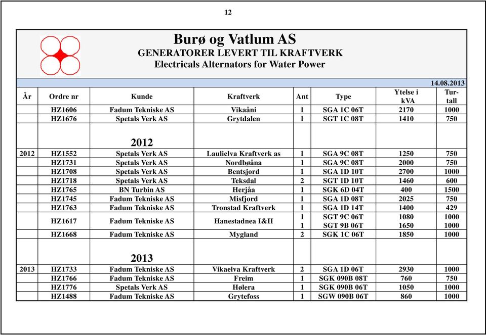 400 1500 HZ1745 Fadum Tekniske AS Misfjord 1 SGA 1D 08T 2025 750 HZ1763 Fadum Tekniske AS Tronstad Kraftverk 1 SGA 1D 14T 1400 429 HZ1617 Fadum Tekniske AS Hanestadnea I&II 1 SGT 9C 06T 1080 1000 1