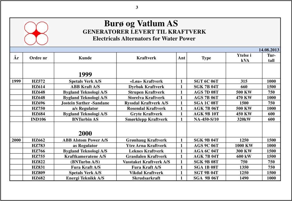 Kraftverk 1 AGK 7B 06T 500 KW 1000 HZ684 Bygland Teknologi A/S Gryte Kraftverk 1 AGK 9B 10T 450 KW 600 IND106 BNTurbin AS Smørklepp Kraftverk 1 NA-450-S/10 320kW 600 2000 2000 HZ662 ABB Alstom Power