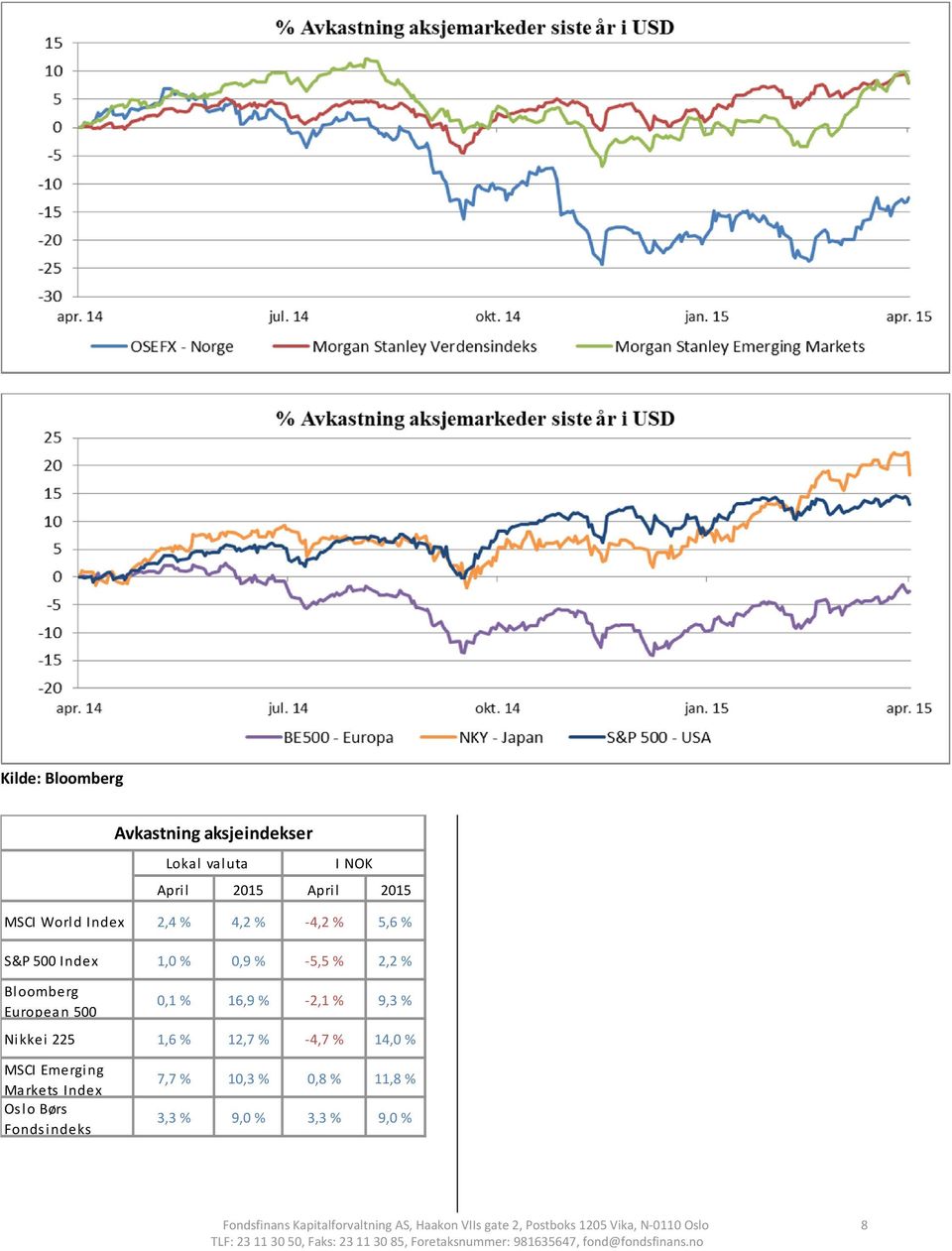 Nikkei 225 1,6 % 12,7 % 4,7 % 14,0 % MSCI Emerging Markets Index Oslo Børs Fondsindeks 7,7 % 10,3 % 0,8 %