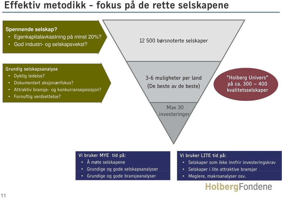 000 børsnoterte selskaper 3-6 muligheter per land Holberg Univers 3-6 muligheter (De per beste landav de beste) på ca.