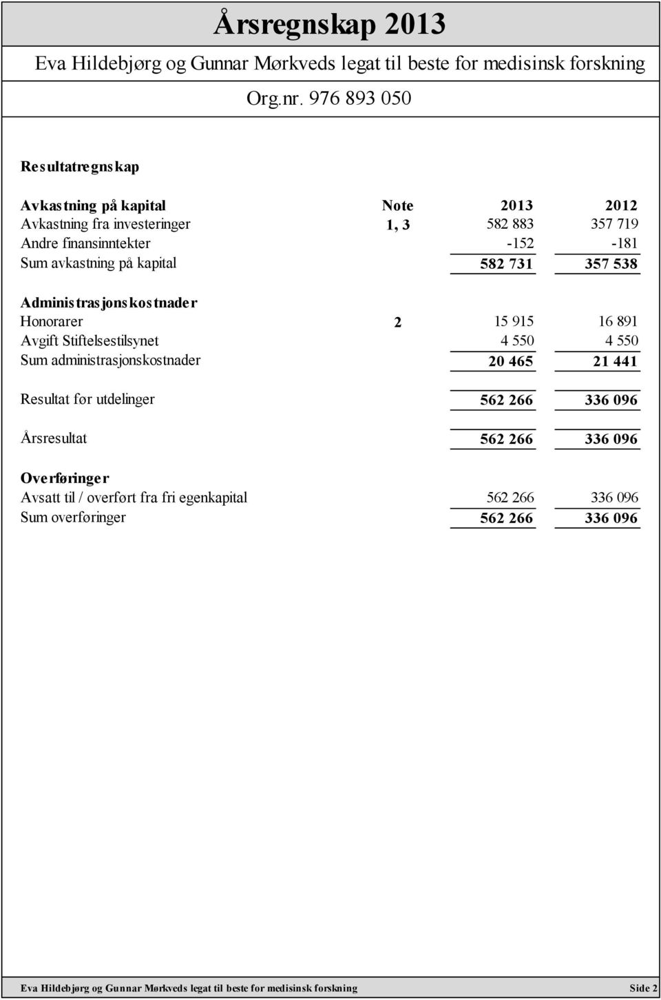 Avgift Stiftelsestilsynet 4 550 4 550 Sum administrasjonskostnader 20 465 21 441 Resultat før utdelinger 562 266 336 096