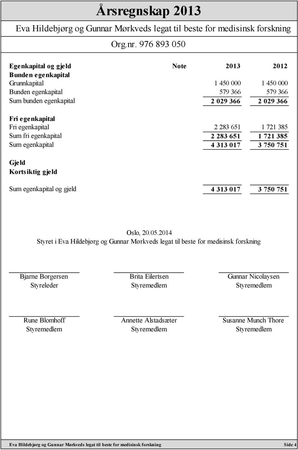 385 Sum egenkapital 4 313 017 3 750 751 Gjeld Kortsiktig gjeld Sum egenkapital og gjeld 4 313 017 3 750 751 Oslo, 20.05.