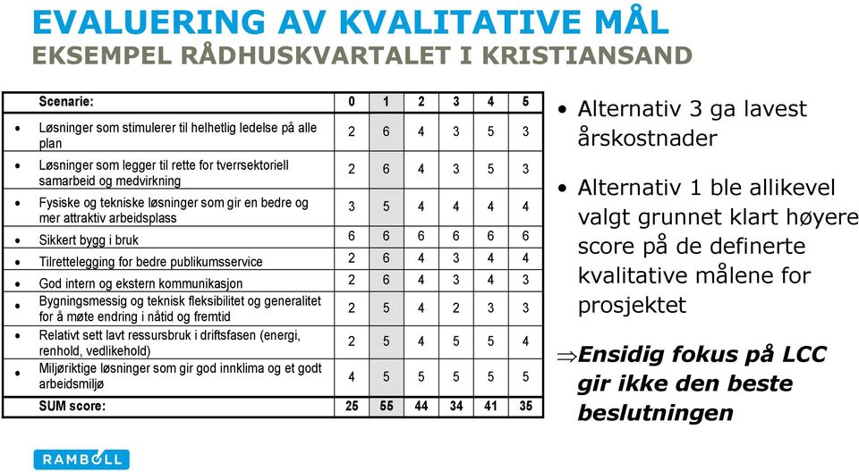 Tilrettelegging for bedre publikumsservice 2 6 4 3 4 4 God intern og ekstern kommunikasjon 2 6 4 3 4 3 Bygningsmessig og teknisk fleksibilitet og generalitet for å møte endring i nåtid og fremtid 2 5