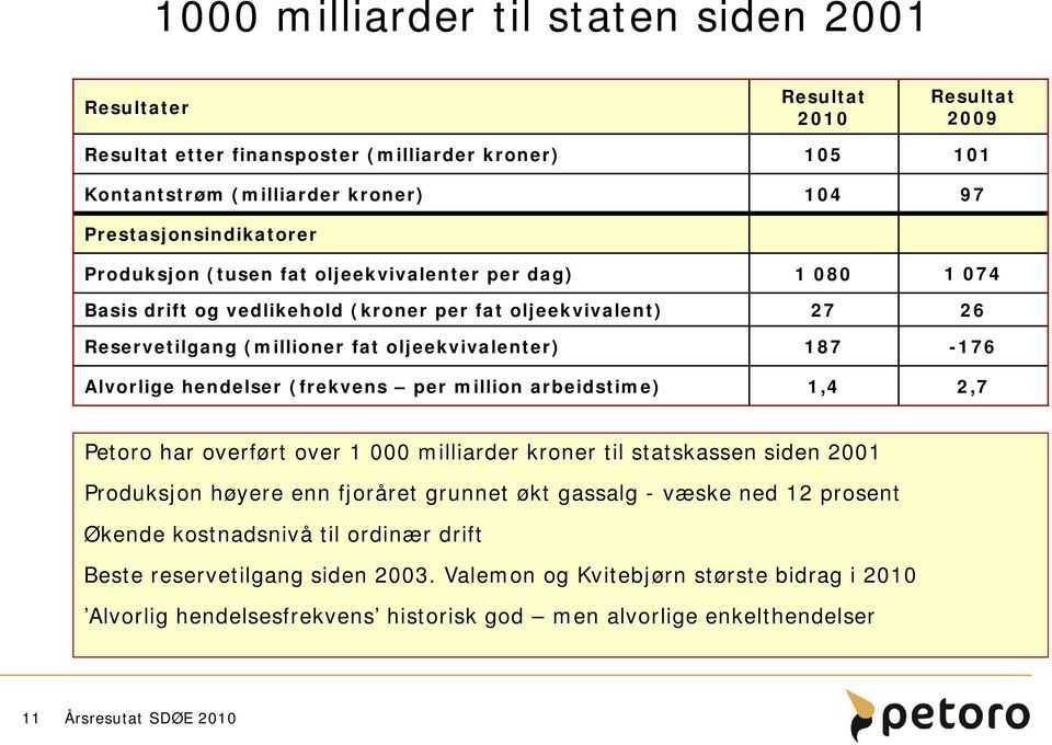 hendelser (frekvens per million arbeidstime) 1,4 2,7 Petoro har overført over 1 milliarder kroner til statskassen siden 21 Produksjon høyere enn fjoråret grunnet økt gassalg - væske ned 12