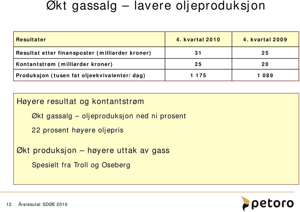 25 2 Produksjon (tusen fat oljeekvivalenter/dag) 1 175 1 89 Høyere resultat og kontantstrøm Økt