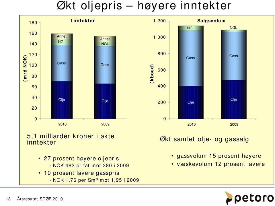 inntekter 27 prosent høyere oljepris - NOK 482 pr fat mot 38 i 29 1 prosent lavere gasspris - NOK 1,76 per