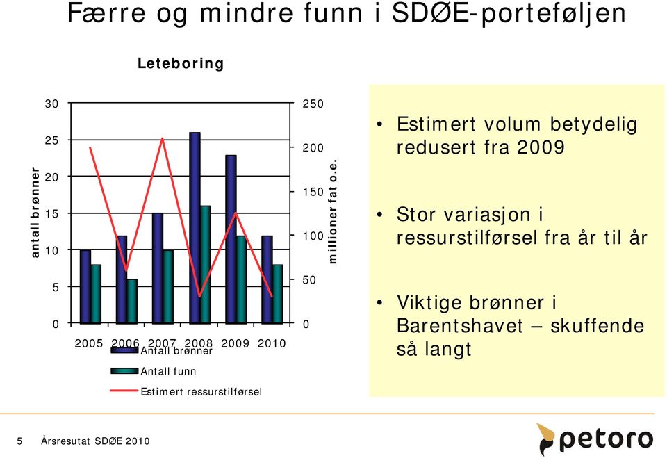 variasjon i ressurstilførsel fra år til år 5 25 26 27 28 29 21 Antall brønner 5