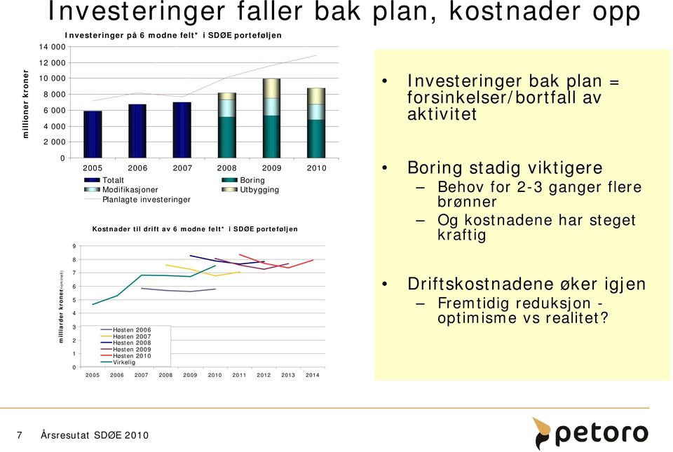 SDØE porteføljen Boring stadig viktigere Behov for 2-3 ganger flere brønner Og kostnadene har steget kraftig 8 milliarder kroner (nominelt) 7 6 5 4 3 2 1