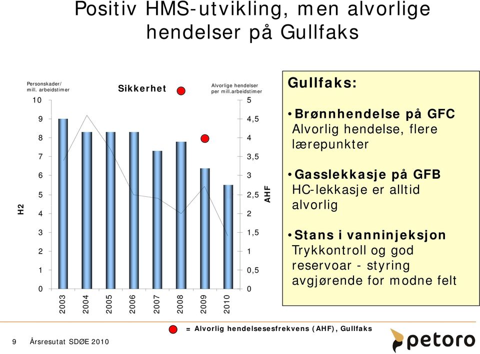 arbeidstimer 5 4,5 4 3,5 Gullfaks: Brønnhendelse på GFC Alvorlig hendelse, flere lærepunkter H2 6 5 4 3 2,5