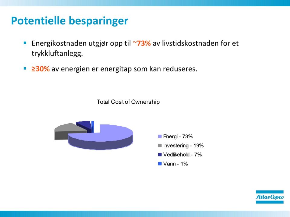 30% av energien er energitap som kan reduseres.