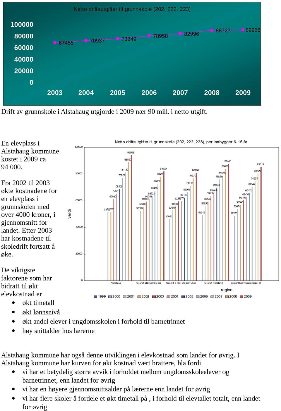 De viktigste faktorene som har bidratt til økt elevkostnad er økt timetall økt lønnsnivå økt andel elever i ungdomsskolen i forhold til barnetrinnet høy snittalder hos lærerne Alstahaug kommune har