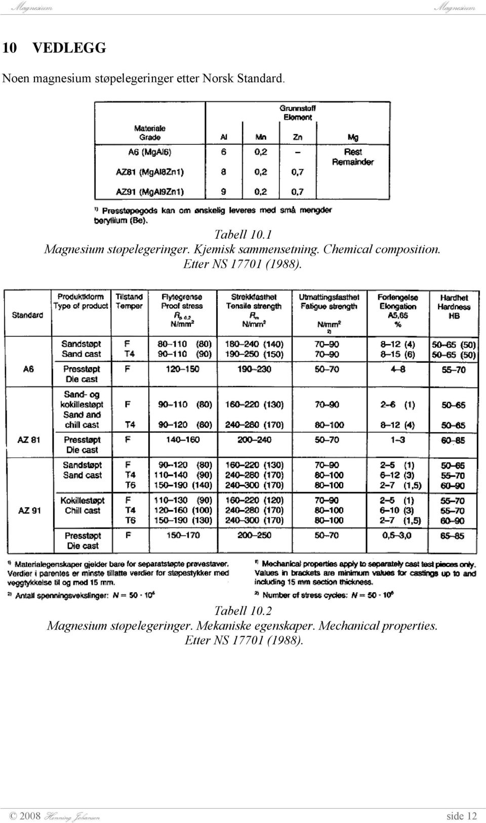 Chemical composition. Etter NS 17701 (1988). Tabell 10.