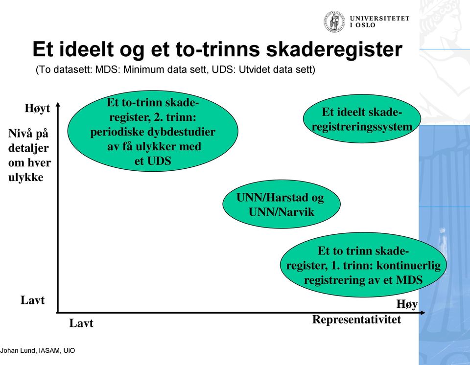 trinn: periodiske dybdestudier av få ulykker med et UDS UNN/Harstad og UNN/Narvik Et ideelt