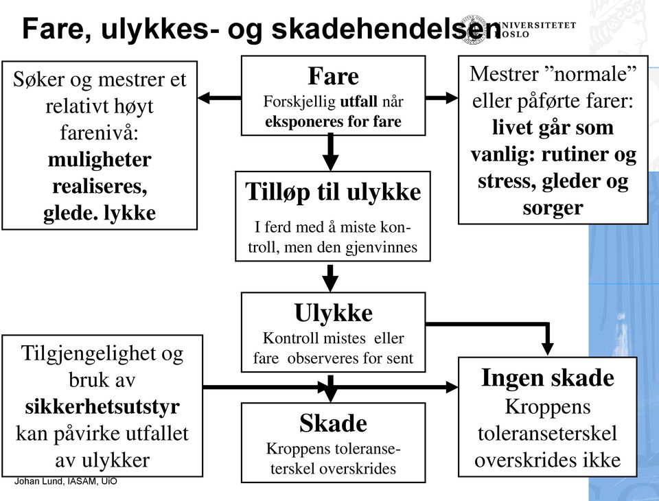 eller påførte farer: livet går som vanlig: rutiner og stress, gleder og sorger Tilgjengelighet og bruk av sikkerhetsutstyr kan påvirke