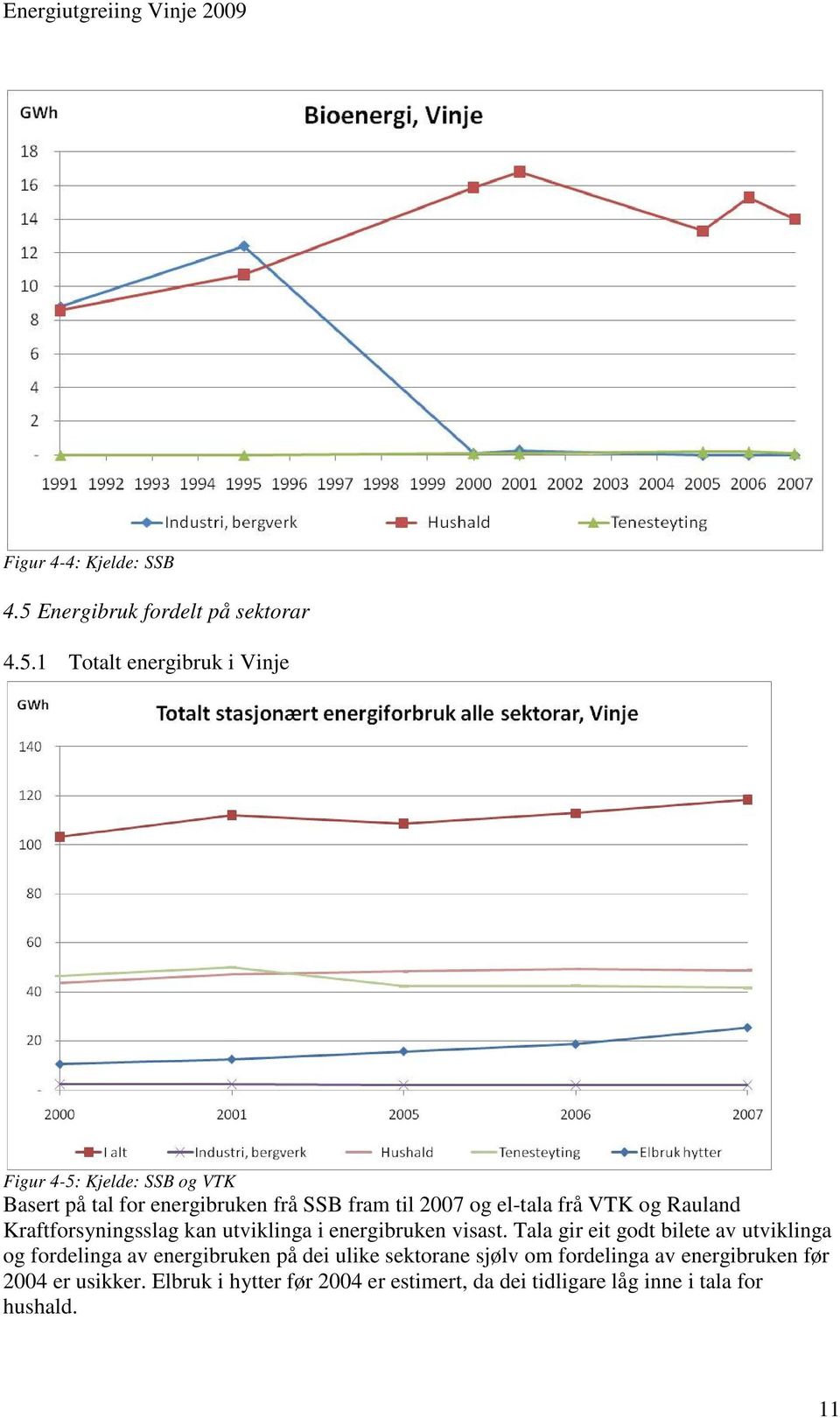 1 Totalt energibruk i Vinje Figur 4-5: Kjelde: SSB og VTK Basert på tal for energibruken frå SSB fram til 2007 og el-tala
