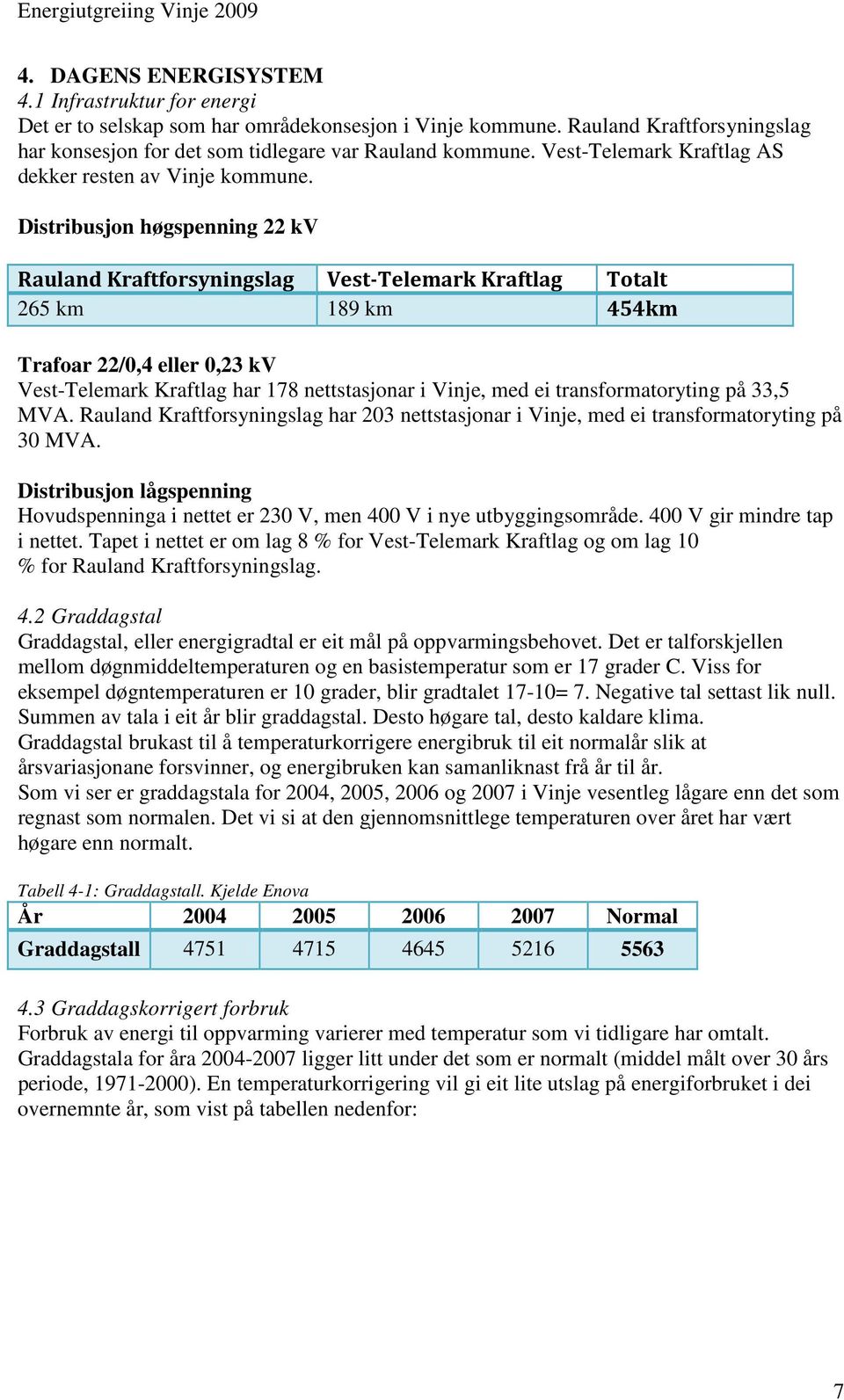 Distribusjon høgspenning 22 kv Rauland Kraftforsyningslag Vest-Telemark Kraftlag Totalt 265 km 189 km 454km Trafoar 22/0,4 eller 0,23 kv Vest-Telemark Kraftlag har 178 nettstasjonar i Vinje, med ei