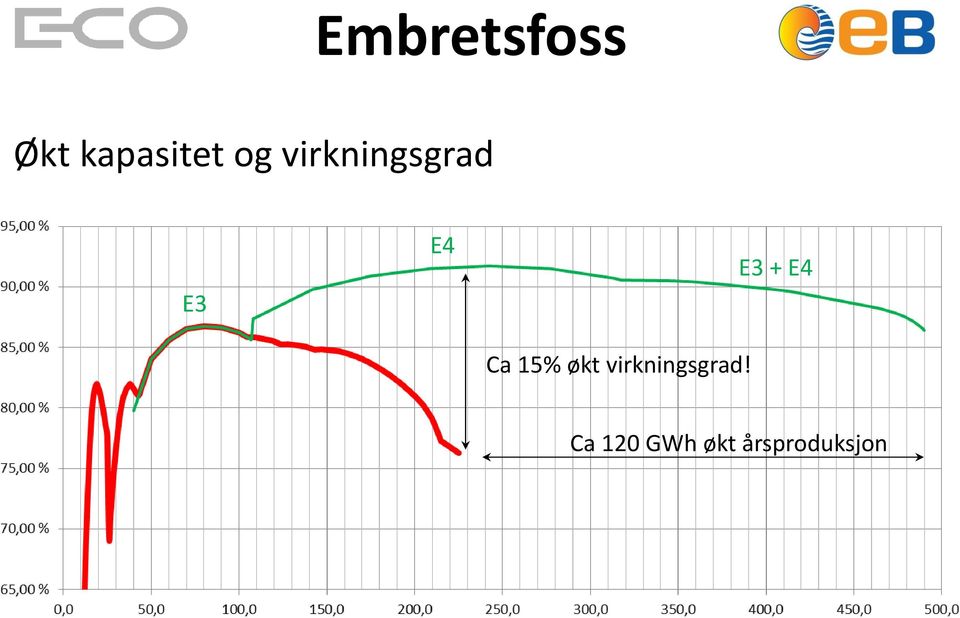 15% økt virkningsgrad!