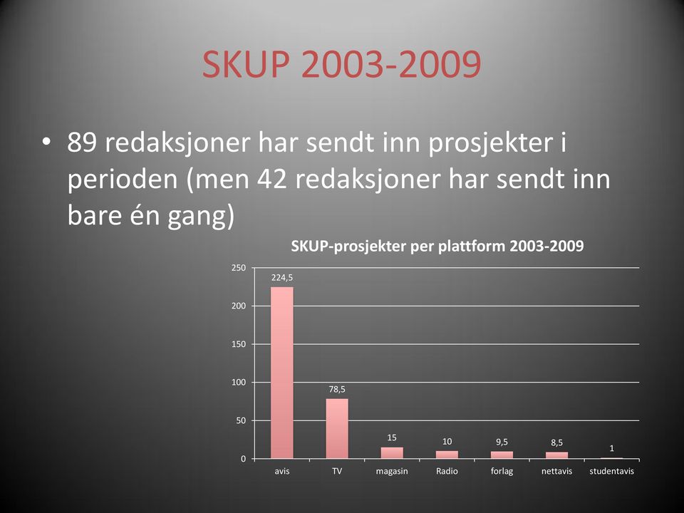 224,5 SKUP-prosjekter per plattform 2003-2009 200 150 100 78,5