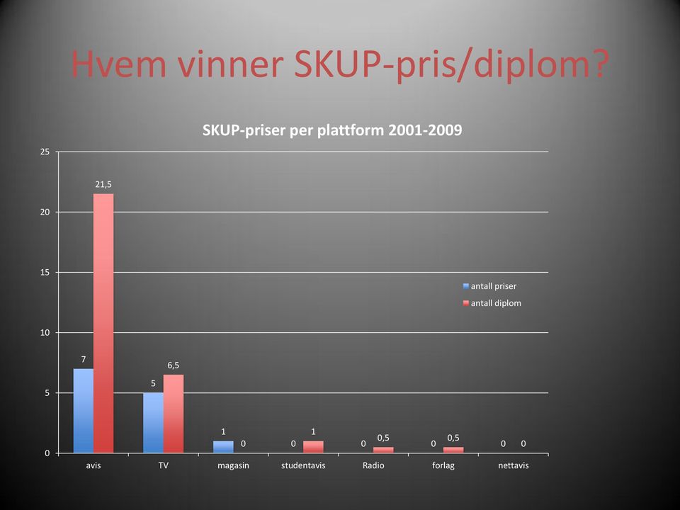 15 antall priser antall diplom 10 5 7 5 6,5 0 1