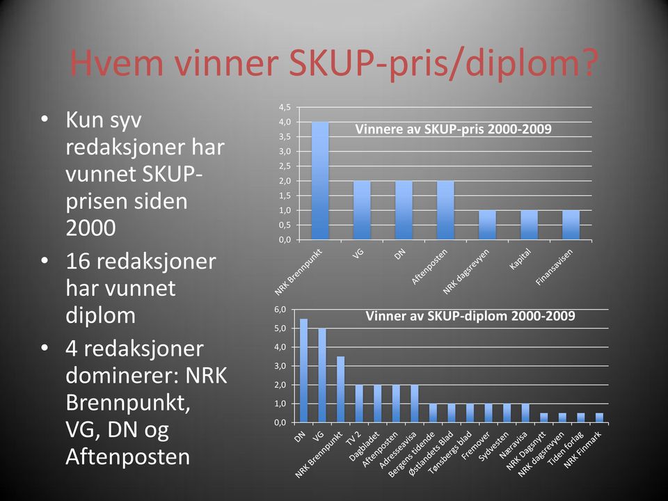 vunnet diplom 4 redaksjoner dominerer: NRK Brennpunkt, VG, DN og Aftenposten