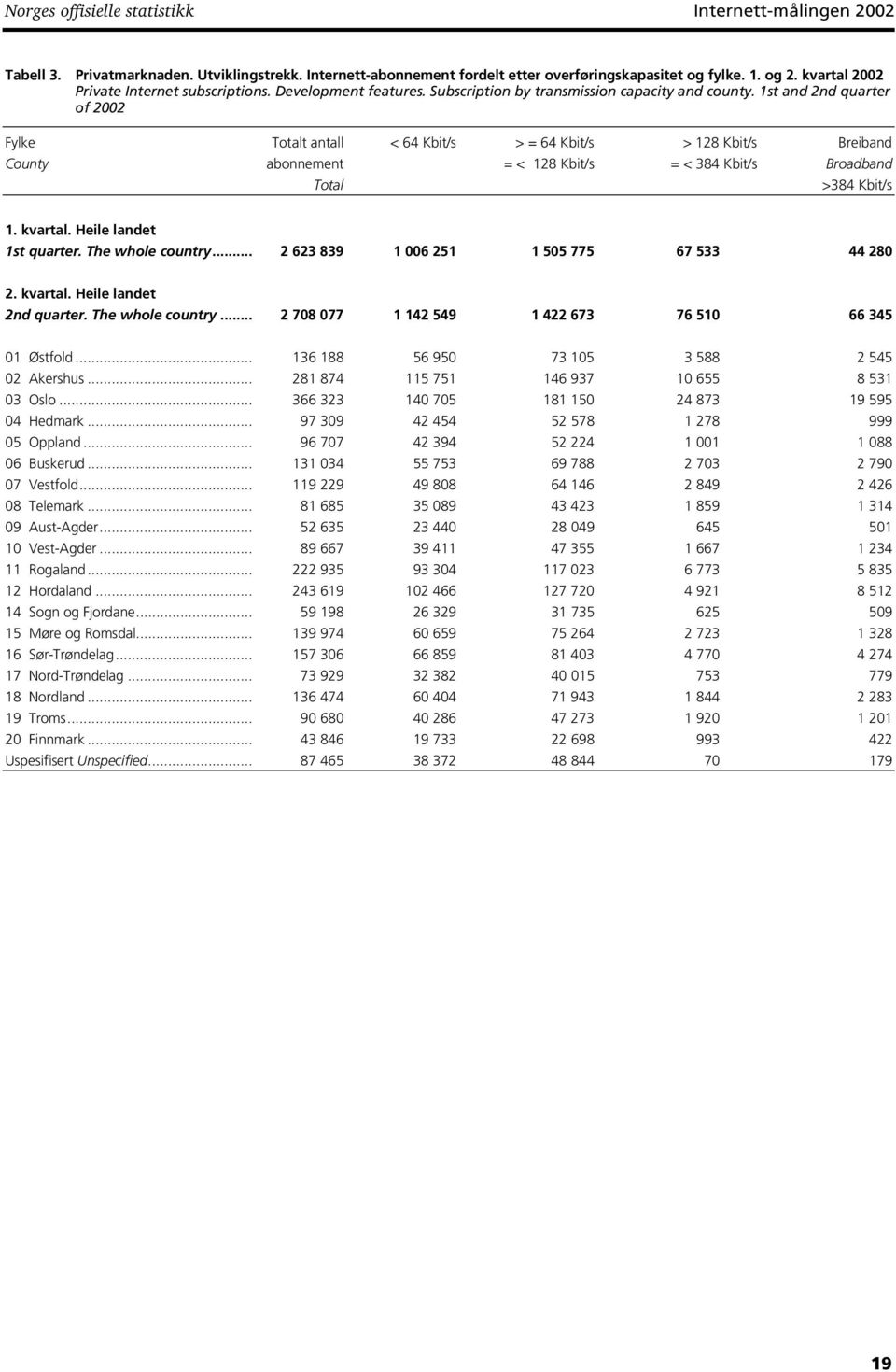 1st and 2nd quarter of 2002 Fylke Totalt antall < 64 Kbit/s > = 64 Kbit/s > 128 Kbit/s Breiband County abonnement = < 128 Kbit/s = < 384 Kbit/s Broadband Total >384 Kbit/s 1. kvartal.