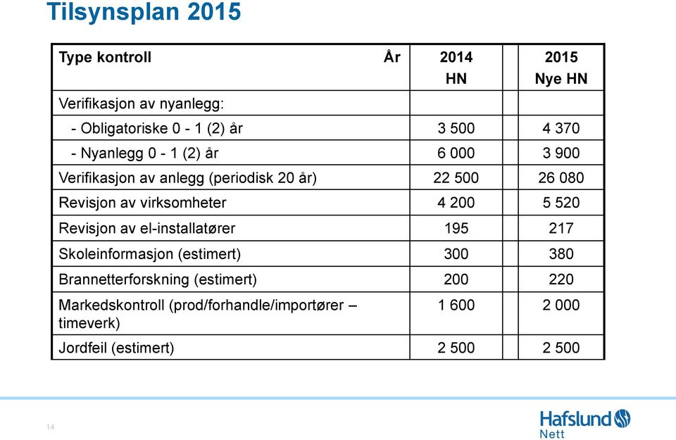 virksomheter 4 200 5 520 Revisjon av el-installatører 195 217 Skoleinformasjon (estimert) 300 380