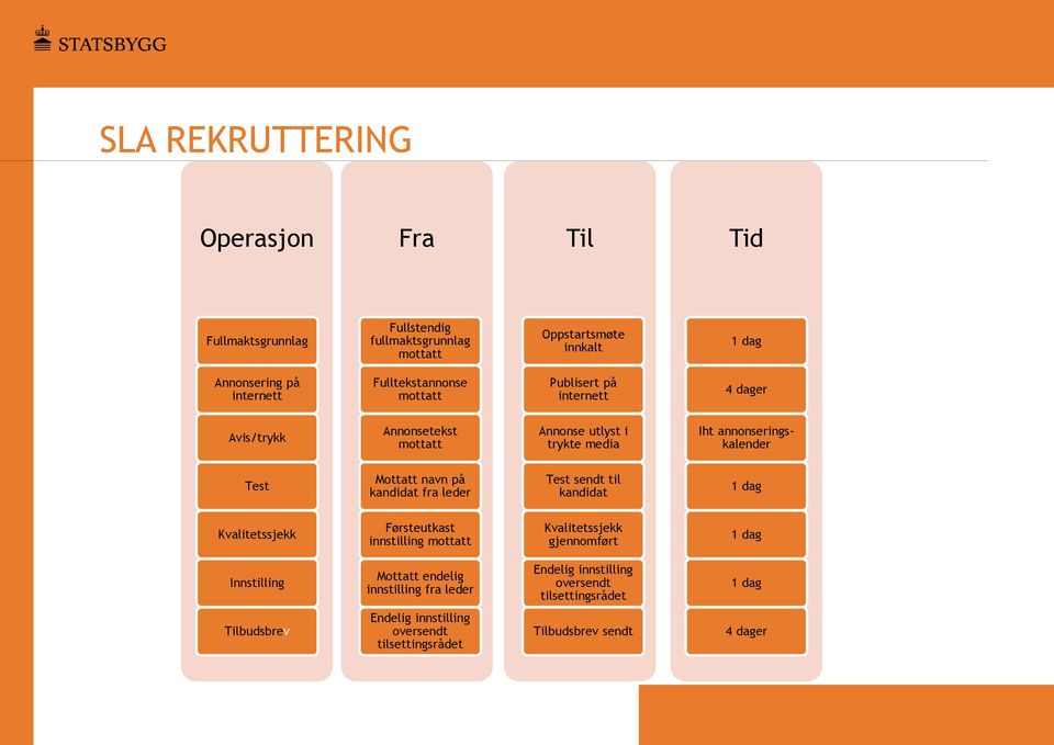 navn på kandidat fra leder Test sendt til kandidat 1 dag Kvalitetssjekk Førsteutkast innstilling mottatt Kvalitetssjekk gjennomført 1 dag Innstilling Mottatt