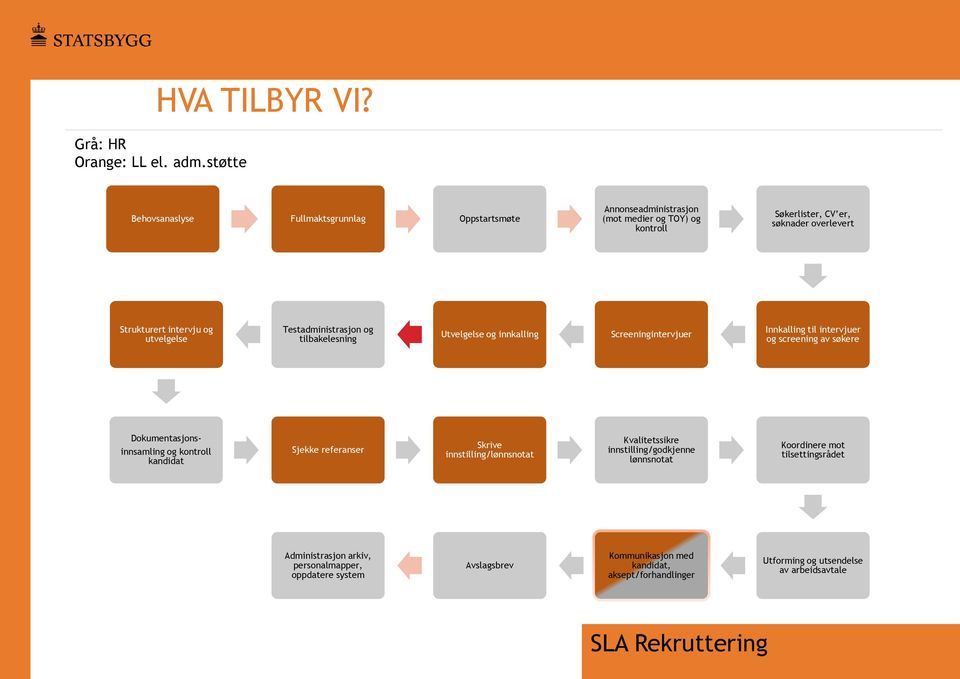 utvelgelse Testadministrasjon og tilbakelesning Utvelgelse og innkalling Screeningintervjuer Innkalling til intervjuer og screening av søkere Dokumentasjonsinnsamling og