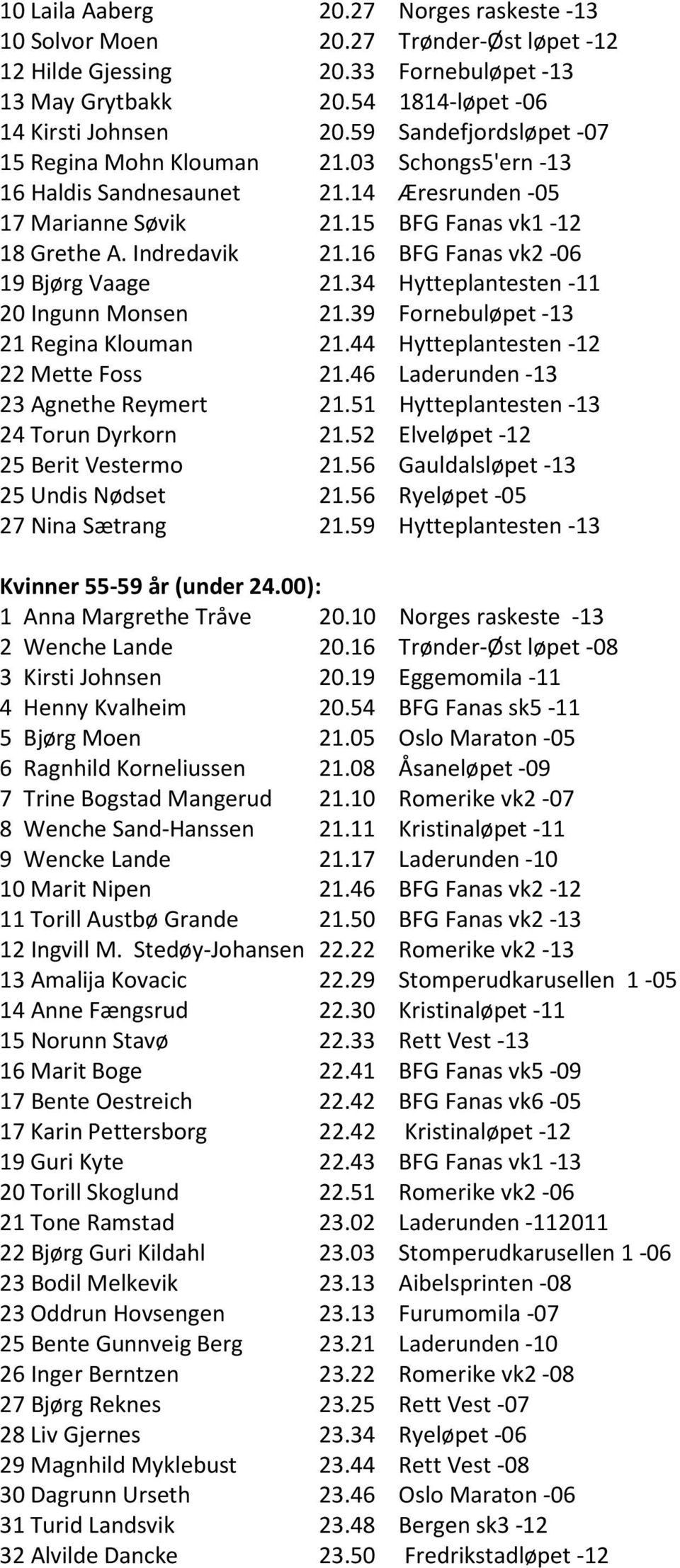 16 BFG Fanas vk2-06 19 Bjørg Vaage 21.34 Hytteplantesten -11 20 Ingunn Monsen 21.39 Fornebuløpet -13 21 Regina Klouman 21.44 Hytteplantesten -12 22 Mette Foss 21.