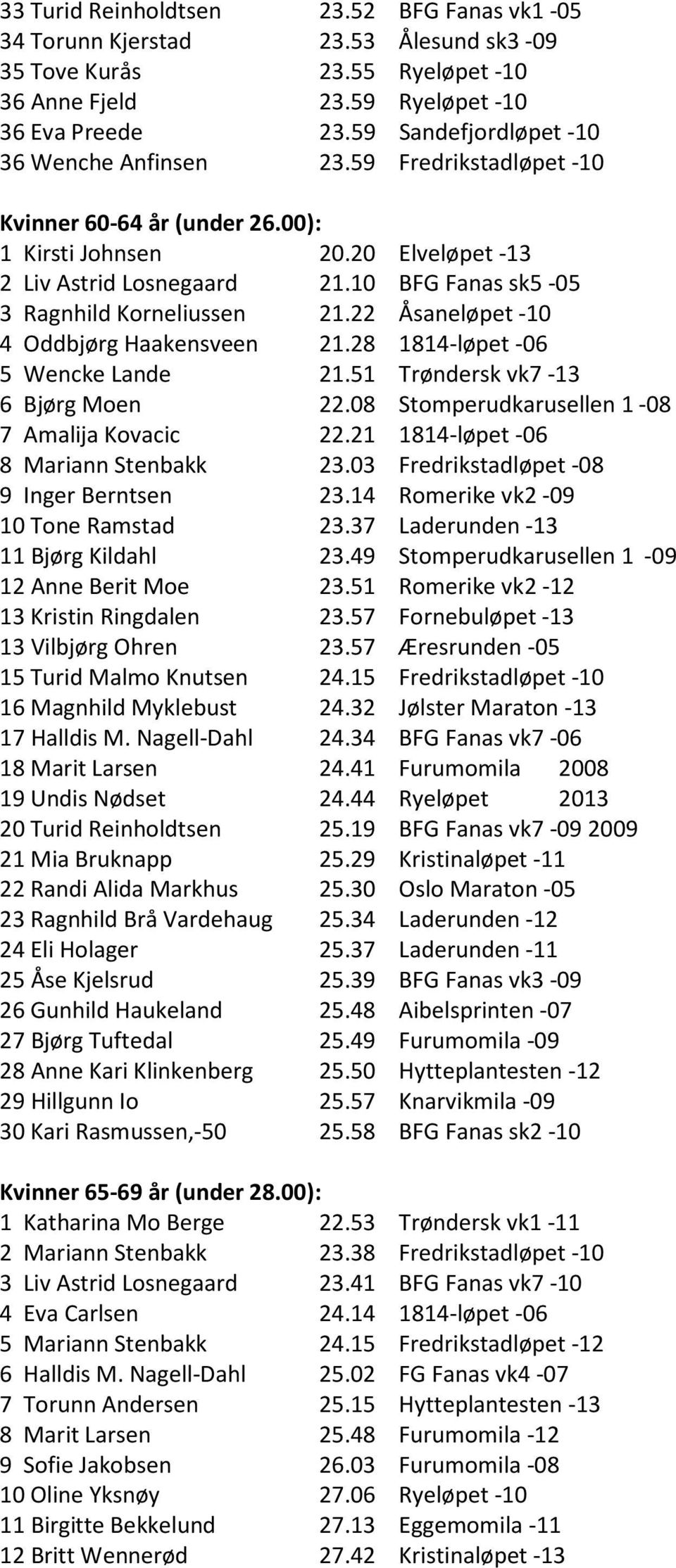 10 BFG Fanas sk5-05 3 Ragnhild Korneliussen 21.22 Åsaneløpet -10 4 Oddbjørg Haakensveen 21.28 1814-løpet -06 5 Wencke Lande 21.51 Trøndersk vk7-13 6 Bjørg Moen 22.
