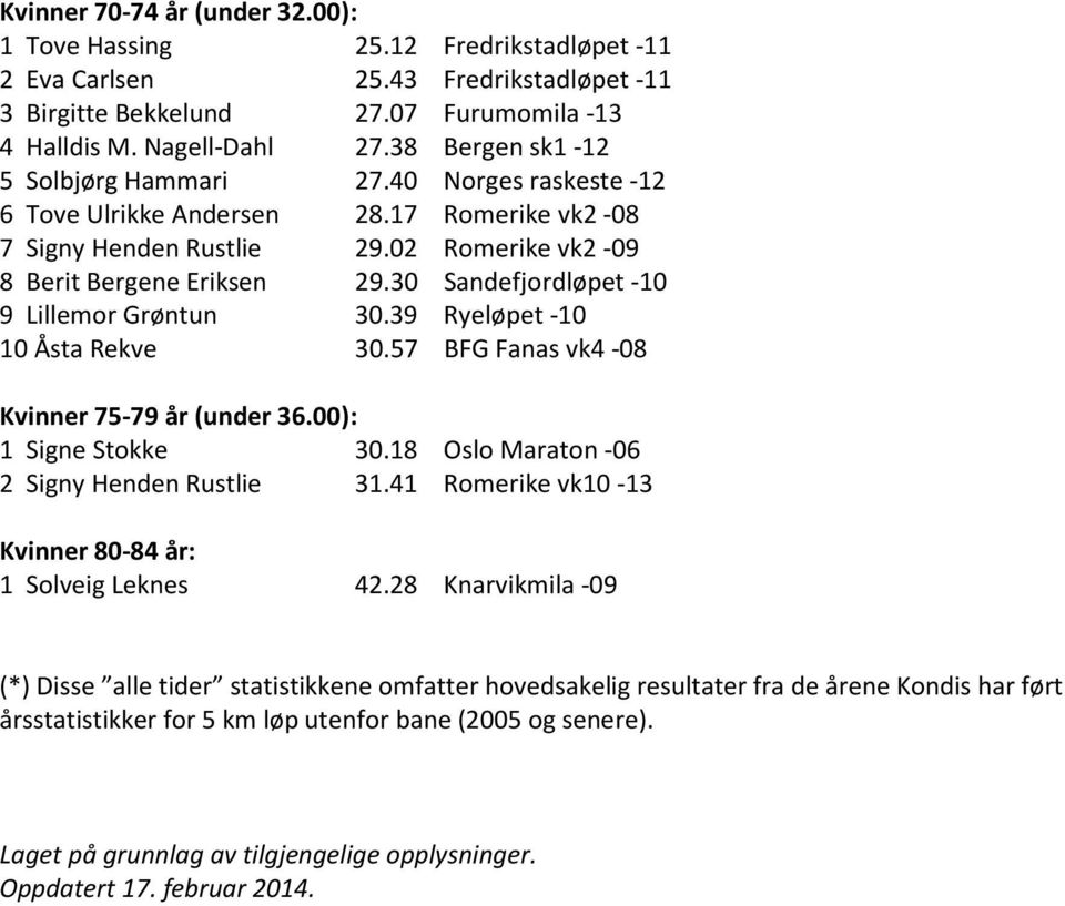 30 Sandefjordløpet -10 9 Lillemor Grøntun 30.39 Ryeløpet -10 10 Åsta Rekve 30.57 BFG Fanas vk4-08 Kvinner 75-79 år (under 36.00): 1 Signe Stokke 30.18 Oslo Maraton -06 2 Signy Henden Rustlie 31.