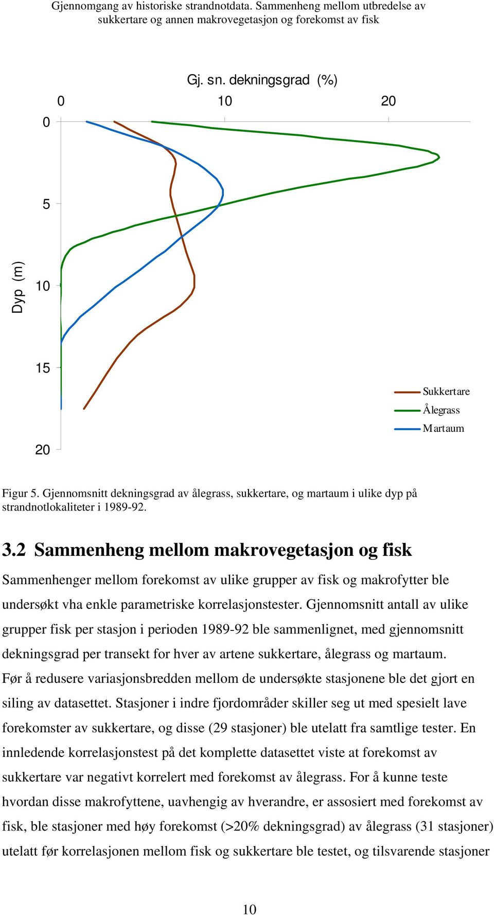 Gjennomsnitt antall av ulike grupper fisk per stasjon i perioden 1989-92 ble sammenlignet, med gjennomsnitt dekningsgrad per transekt for hver av artene sukkertare, ålegrass og martaum.