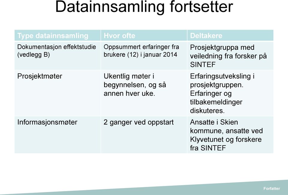 uke. Prosjektgruppa med veiledning fra forsker på SINTEF Erfaringsutveksling i prosjektgruppen.