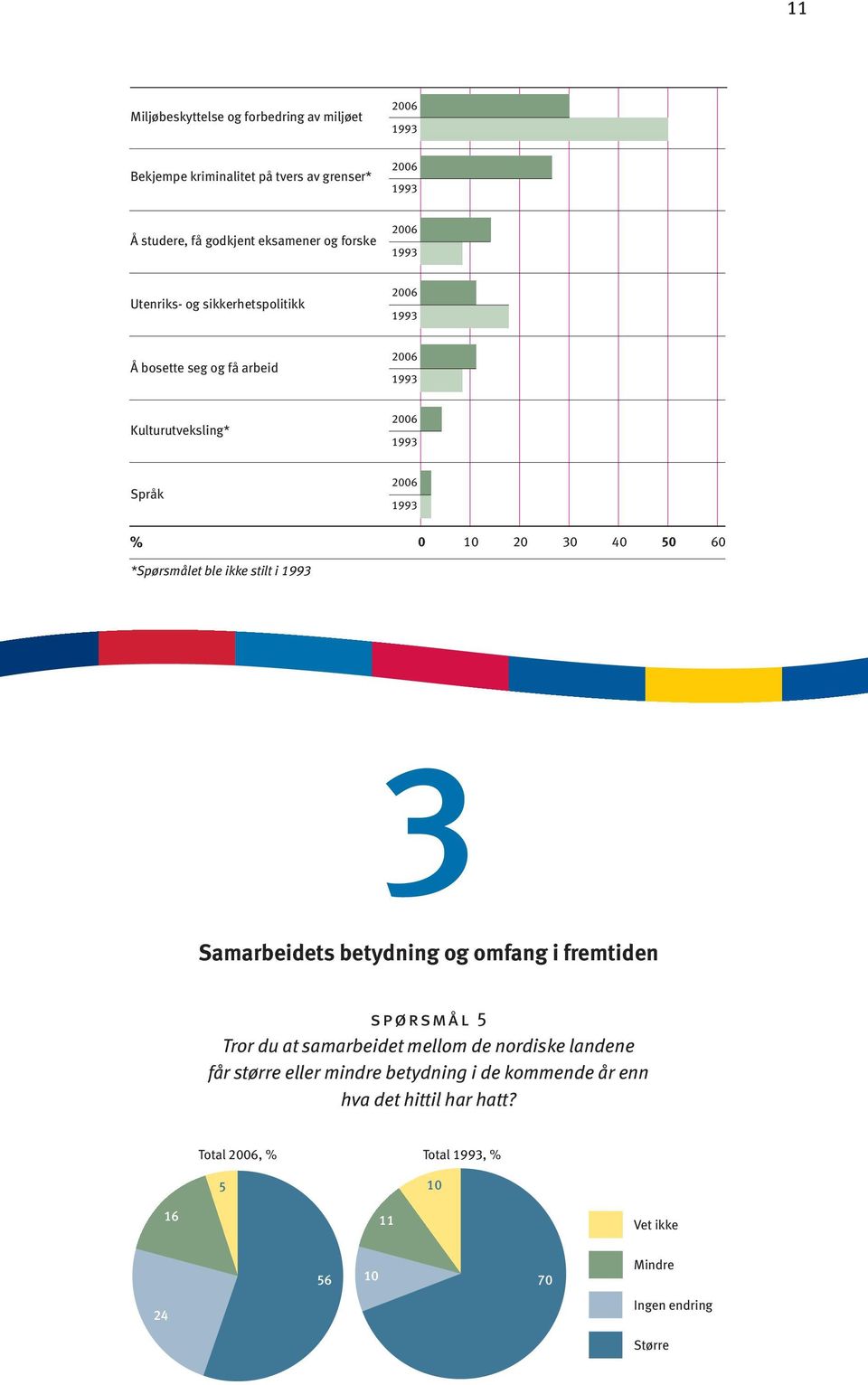 i 3 Samarbeidets betydning og omfang i fremtiden spørsmål 5 Tror du at samarbeidet mellom de nordiske landene får større eller