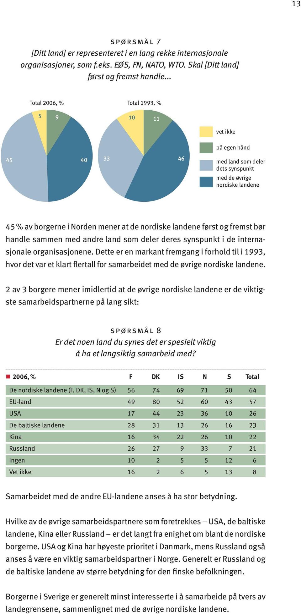 fremst bør handle sammen med andre land som deler deres synspunkt i de internasjonale organisasjonene.