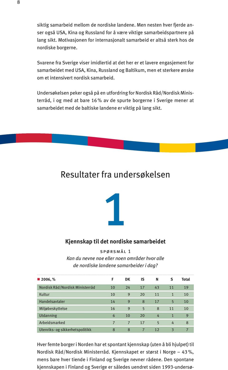 Svarene fra Sverige viser imidlertid at det her er et lavere engasjement for samarbeidet med USA, Kina, Russland og Baltikum, men et sterkere ønske om et intensivert nordisk samarbeid.