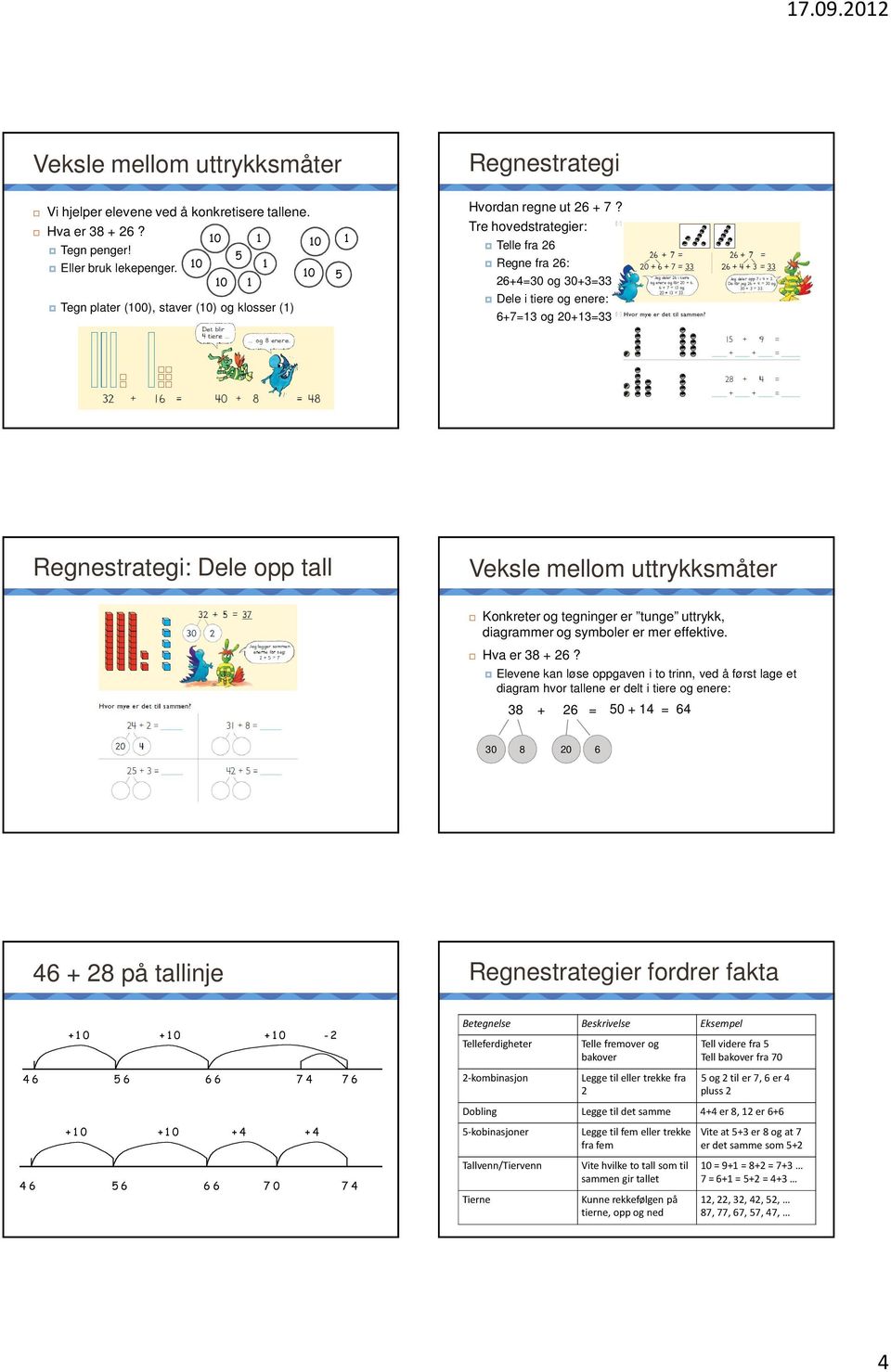 Tre hovedstrategier: Telle fra 26 Regne fra 26: 26+4=30 og 30+3=33 Dele i tiere og enere: 6+7=13 og 20+13=33 Regnestrategi: Dele opp tall Veksle mellom uttrykksmåter Konkreter og tegninger er tunge