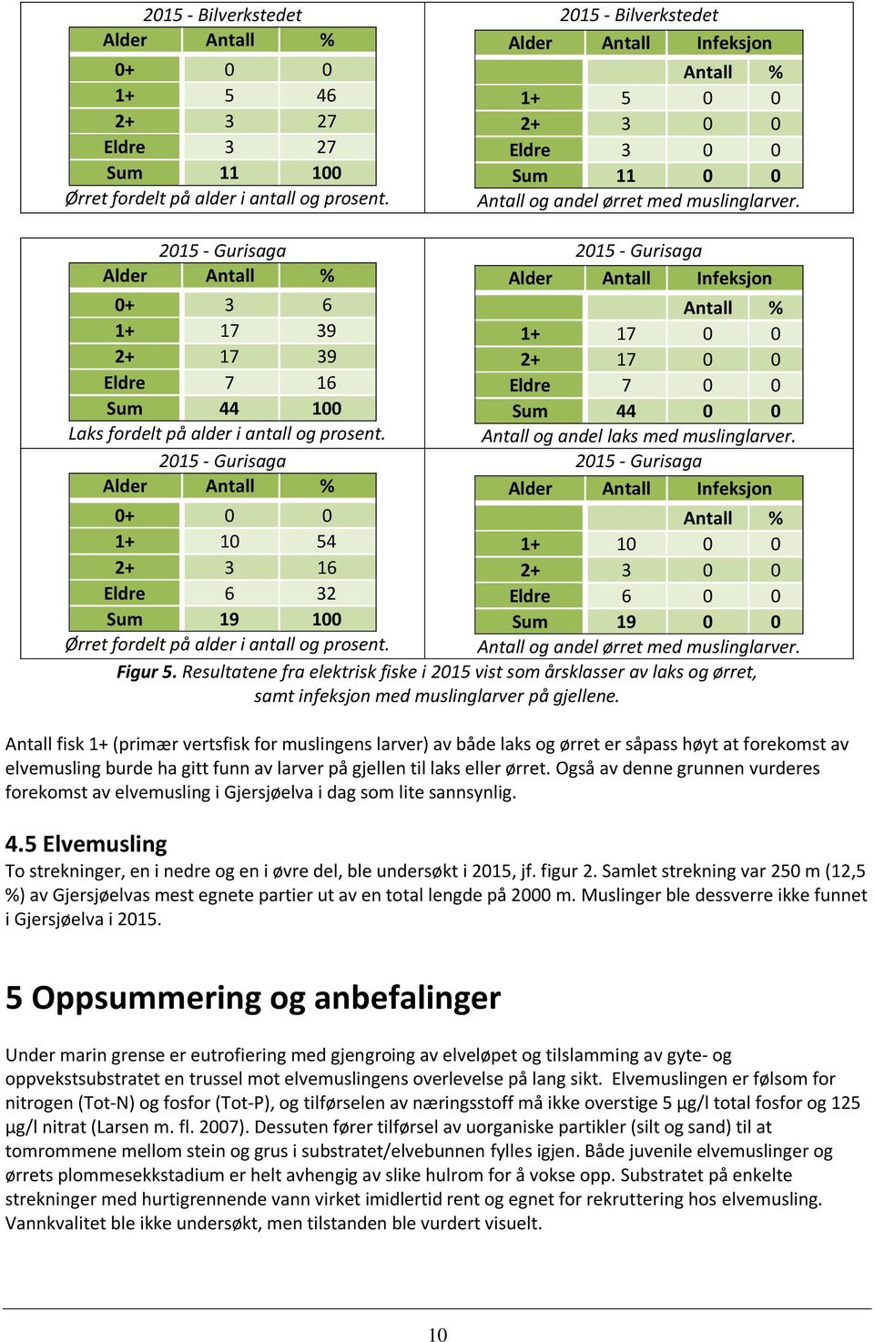 2015 - Gurisaga Alder Antall % 0+ 3 6 1+ 17 39 2+ 17 39 Eldre 7 16 Sum 44 100 Laks fordelt på alder i antall og prosent.