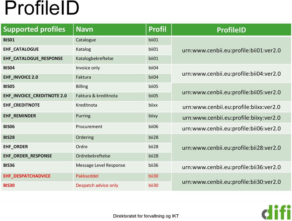 0 EHF_CREDITNOTE Kreditnota biixx urn:www.cenbii.eu:profile:biixx:ver2.0 EHF_REMINDER Purring biixy urn:www.cenbii.eu:profile:biixy:ver2.0 BIS06 Procurement bii06 urn:www.cenbii.eu:profile:bii06:ver2.