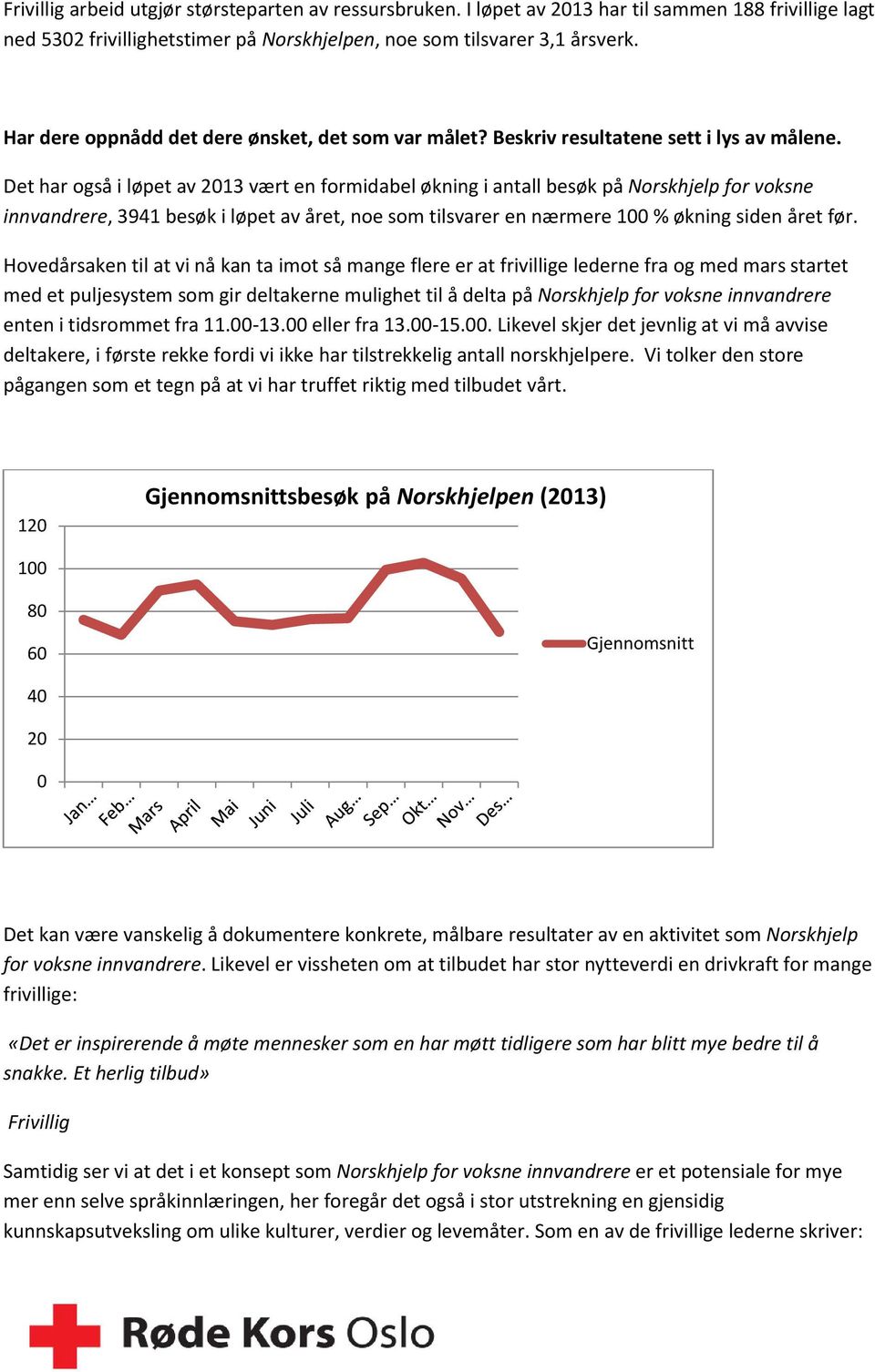 Det har også i løpet av 2013 vært en formidabel økning i antall besøk på Norskhjelp for voksne innvandrere, 3941 besøk i løpet av året, noe som tilsvarer en nærmere 100 % økning siden året før.