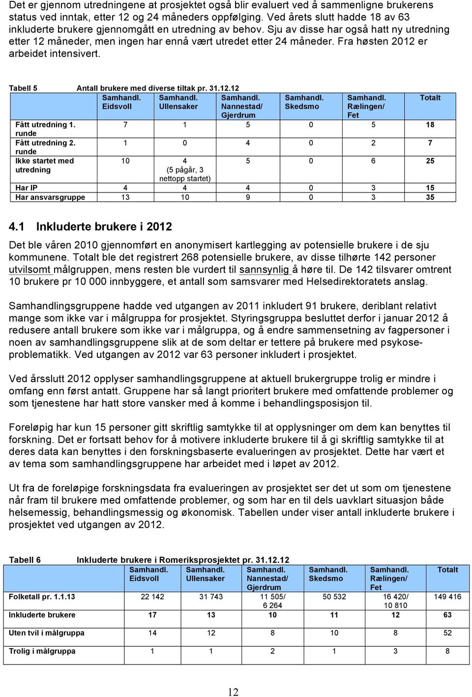 Fra høsten 2012 er arbeidet intensivert. Tabell 5 Antall brukere med diverse tiltak pr. 31.12.12 Samhandl. Eidsvoll Samhandl. Ullensaker Samhandl. Nannestad/ Gjerdrum Fått utredning 1.