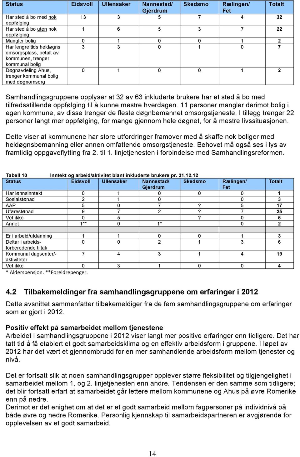 63 inkluderte brukere har et sted å bo med tilfredsstillende oppfølging til å kunne mestre hverdagen.