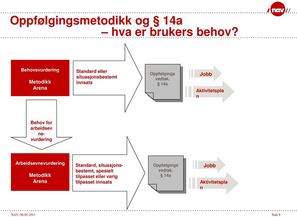 14a Jobb Aktivitetspla n Behov for arbeidsev nevurdering Arbeidsevnevurdering Metodikk Arena