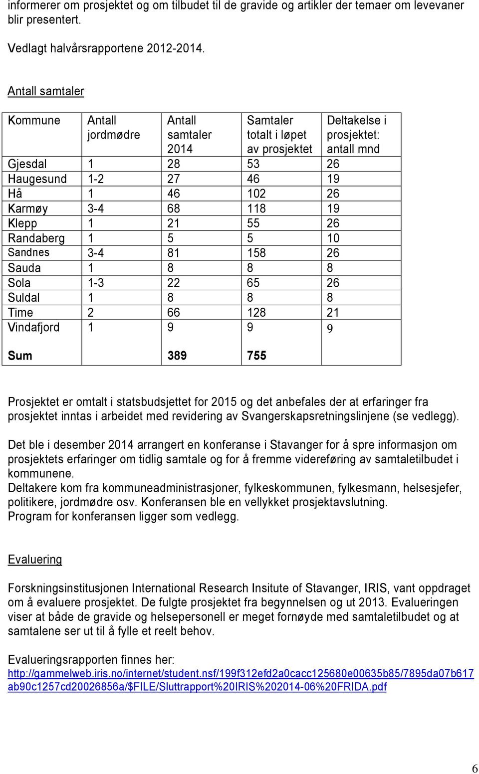 Randaberg 1 5 5 10 Sandnes 3-4 81 158 26 Sauda 1 8 8 8 Sola 1-3 22 65 26 Suldal 1 8 8 8 Time 2 66 128 21 Vindafjord 1 9 9 Deltakelse i prosjektet: antall mnd 9 Sum 389 755 Prosjektet er omtalt i