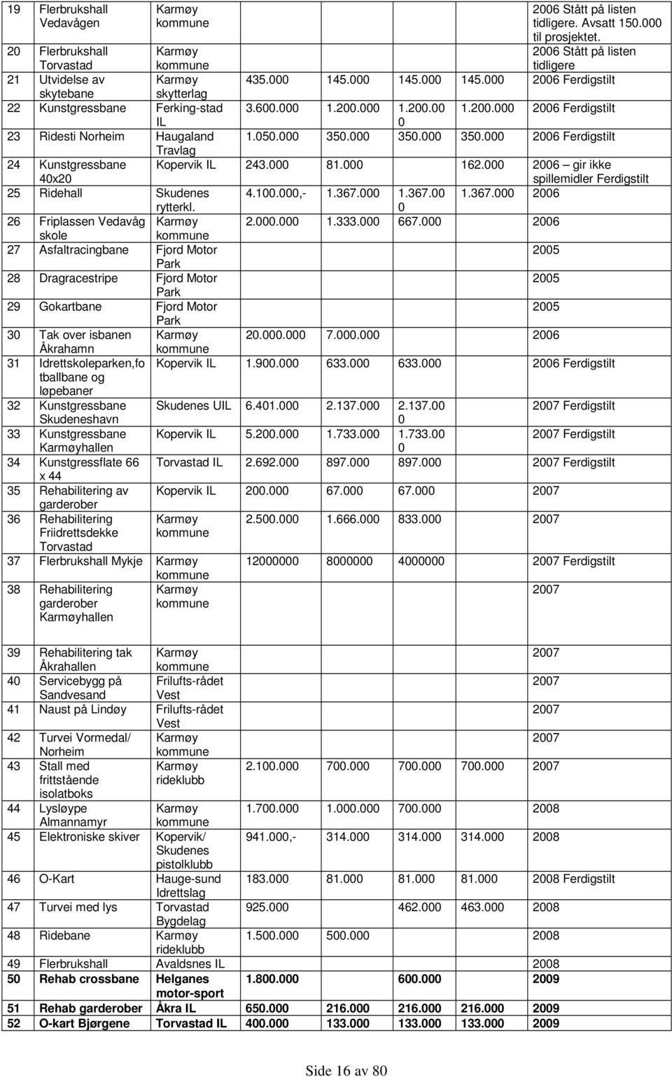 050.000 350.000 350.000 350.000 2006 Ferdigstilt Travlag 24 Kunstgressbane Kopervik IL 243.000 81.000 162.000 2006 gir ikke 40x20 spillemidler Ferdigstilt 25 Ridehall Skudenes 4.100.000,- 1.367.