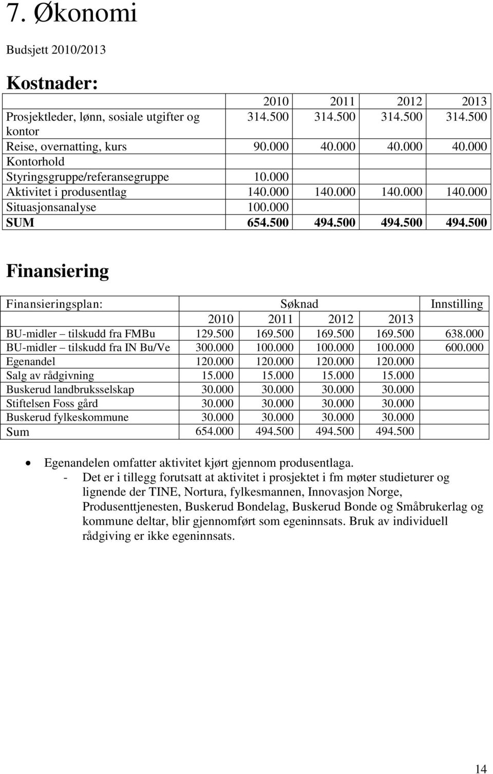 500 494.500 494.500 Finansiering Finansieringsplan: Søknad Innstilling 2010 2011 2012 2013 BU-midler tilskudd fra FMBu 129.500 169.500 169.500 169.500 638.000 BU-midler tilskudd fra IN Bu/Ve 300.