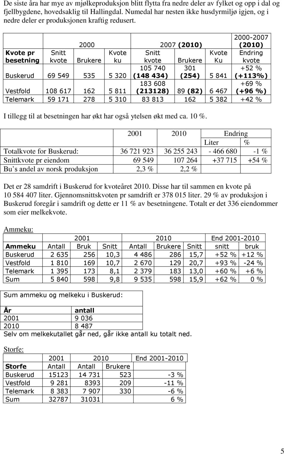 2000 2007 (2010) 2000-2007 (2010) Kvote pr besetning Snitt kvote Brukere Kvote ku Snitt kvote Brukere Kvote Ku Endring kvote Buskerud 69 549 535 5 320 105 740 (148 434) 301 (254) 5 841 +52 % (+113%)